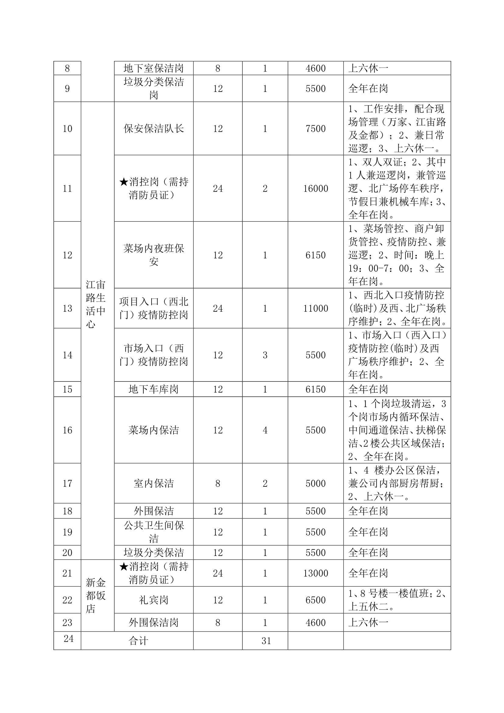 万家邻里生涯广场、江宙路生涯中心和新金都饭馆保安、保洁服务招标通告_2.jpg